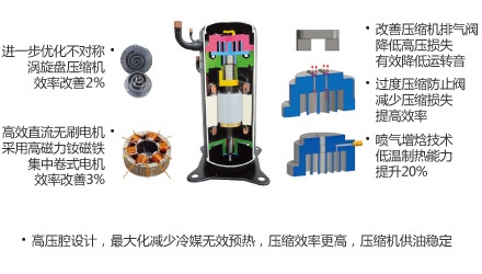 高低压腔涡旋式压缩机优点