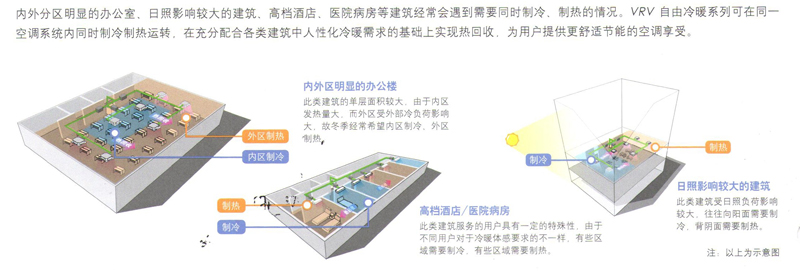 同时分区制冷制热