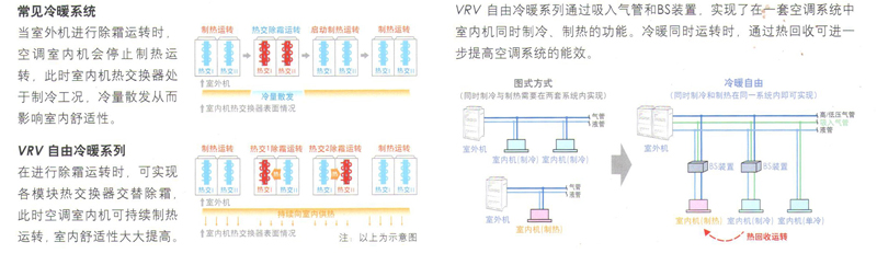 VRV自由冷暖和常见冷暖系统对比